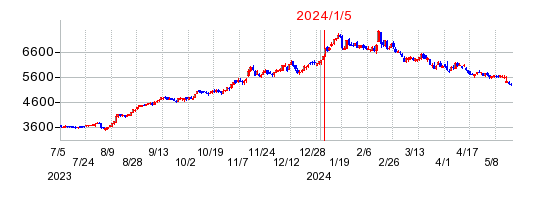 2024年1月5日 16:25前後のの株価チャート